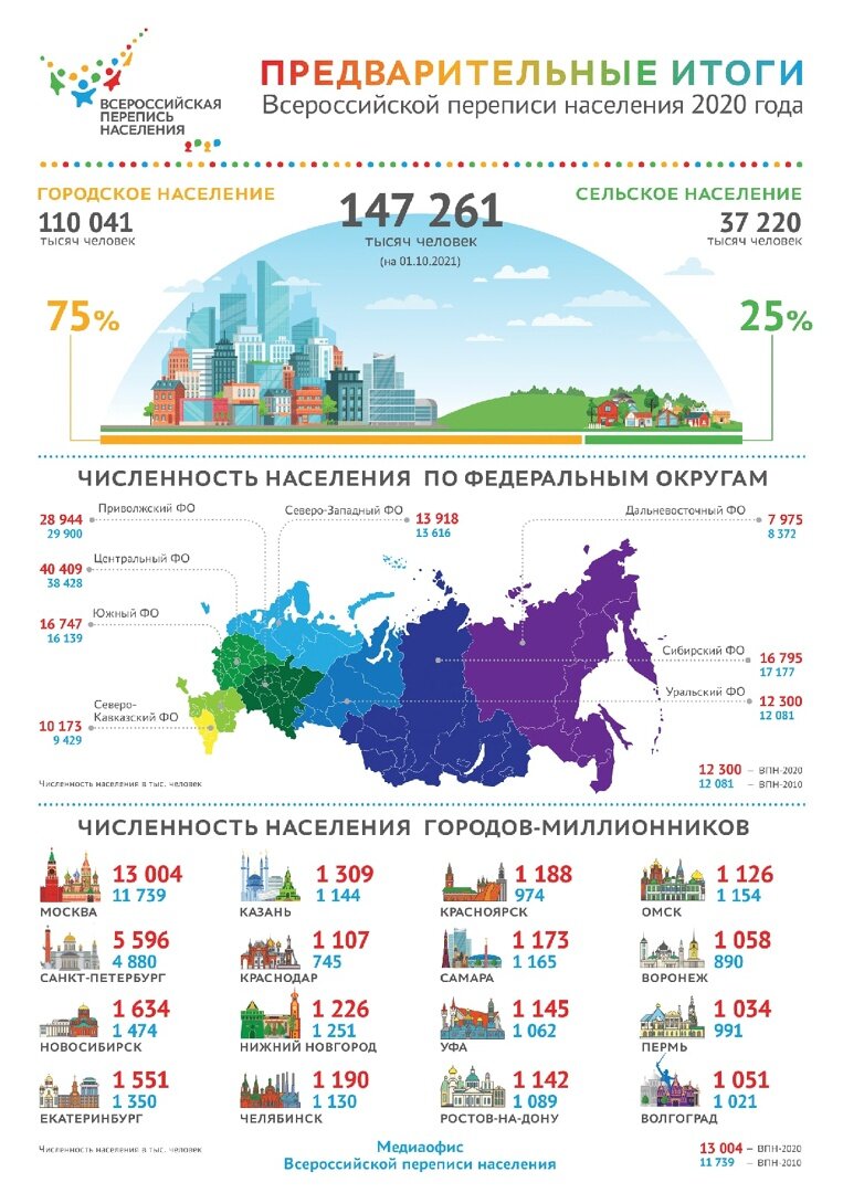 Всероссийская перепись населения