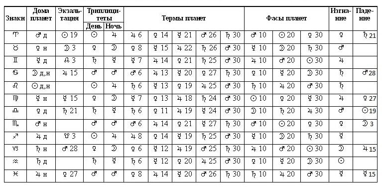 Таблица достоинств планет. Седьмой большой столбец - фасы. Материал из сети Интернет.