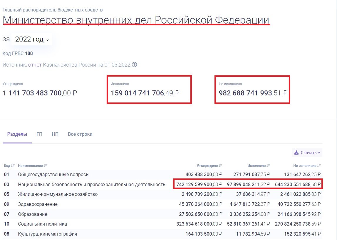 Выплаты росгвардии в 2024. Бюджет МВД. Индексация денежного довольствия военнослужащим в 2022. Денежное довольствие полиции в 2022. Выплаты Росгвардии в 2022.