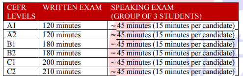 Первый столбец (уровни), второй (длительность письменного экзамена), третий столбец (это группа из 3-х студентов, каждому отводится по 15 минут на сдачу устного экзамена) - информация с сайта Центра сербского языка как иностранного.