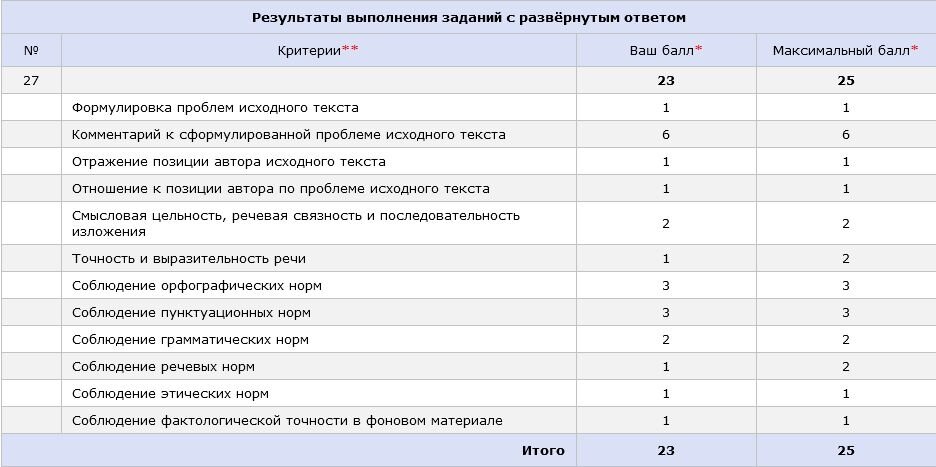 Сочинение егэ на максимальный балл пример 2025
