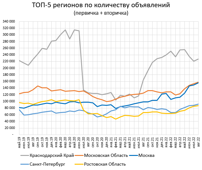 Цены квартир в России. Изменения в Августе. Зелень наступает.