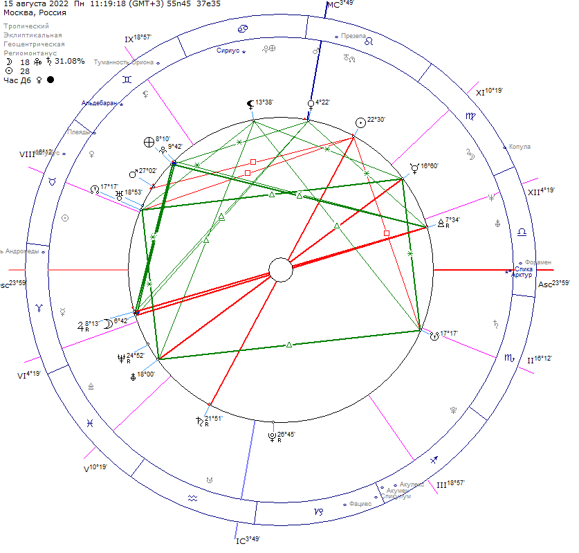 Карта не радикальна в хораре