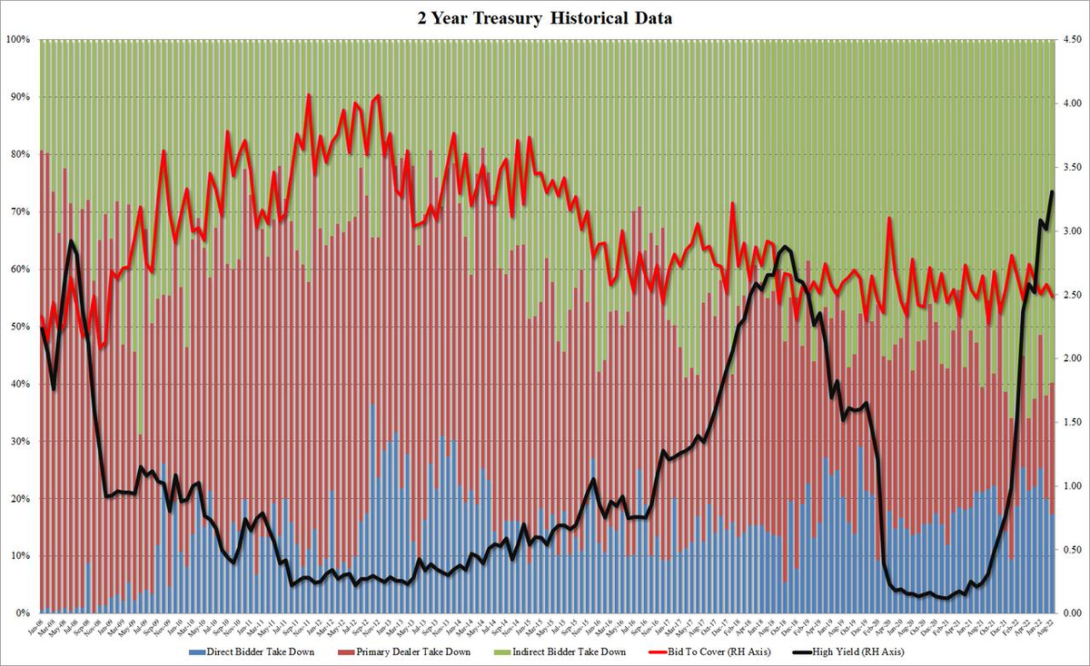 Черная линия - процентные выплаты по 2-х летним ГКО США
