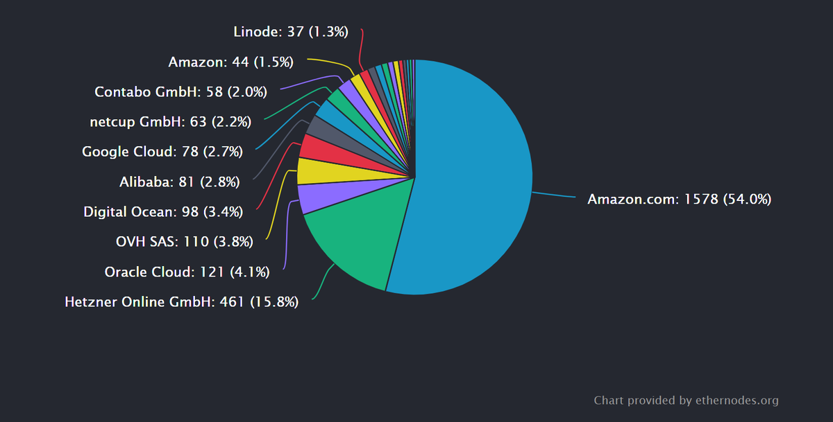 Ethereum Mainnet Statistics. Source: ethernodes.org