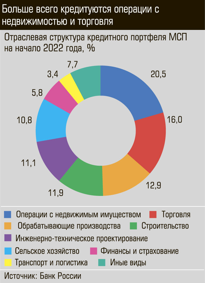 В структуре портфеля, по данным Павла Самиева, крупнейшую долю (20,5%) составляют операции с недвижимостью, а вот в структуре выдач больше всего (41%) традиционно приходится на торговлю: «Однако ее доля снижается, существенный объем кредитования приходится на обрабатывающую промышленность, строительство, сельское хозяйство».