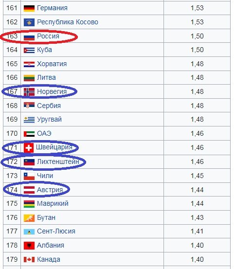 В самых вроде как сытых странах - Норвегии, Швейцарии, Австрии и ...
