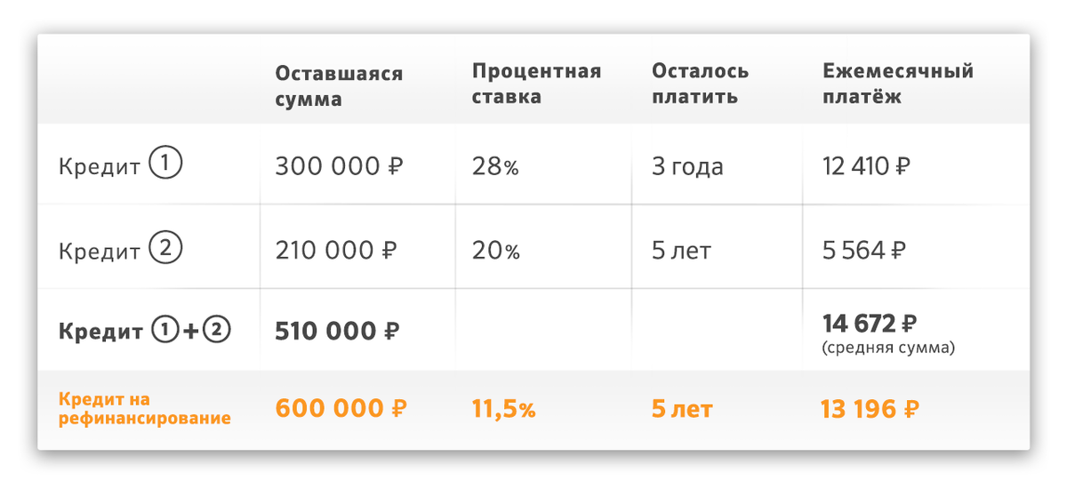 Кредит 300 тыс рублей. Ежемесячный платеж по кредиту. Ежемесячная процентная ставка по кредиту. Способы снижения платежа по кредиту. Займ с ежемесячным платежом.