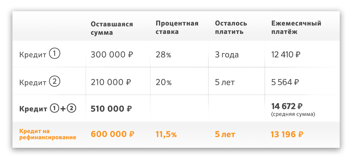 Ежемесячный платеж по кредиту. Ежемесячная процентная ставка по кредиту. Способы снижения платежа по кредиту. Займ с ежемесячным платежом.