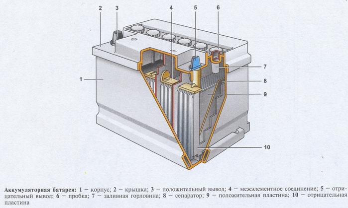 Соединение крышки. Конструкция аккумуляторной батареи 2кн220р. Устройство АКБ автомобиля схема. Аккумуляторная батарея 12в автомобильная в разрезе. Схема не ослуживаемого АКБ автомобиля.