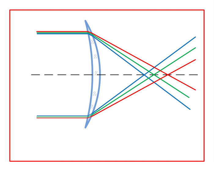 сферическая аберрация линзы устранение. волновая оптика физика 11 класс. хроматические аберрации объектива. кривизна поля изображения. дисперсия света.