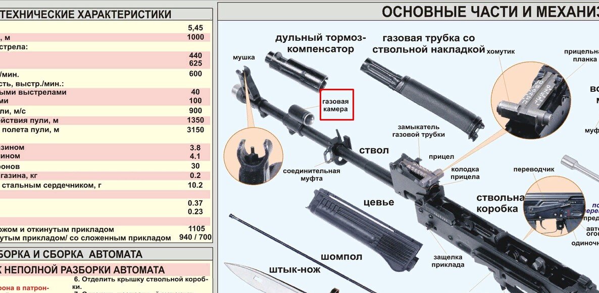 Где находится автомат. Тактико-технические характеристики автомата Калашникова АК-74. Автомат Калашникова АК-74 технические характеристики. ТТХ автомата АК 103 основные части. Автомат Калашникова АК-74м технические характеристики.