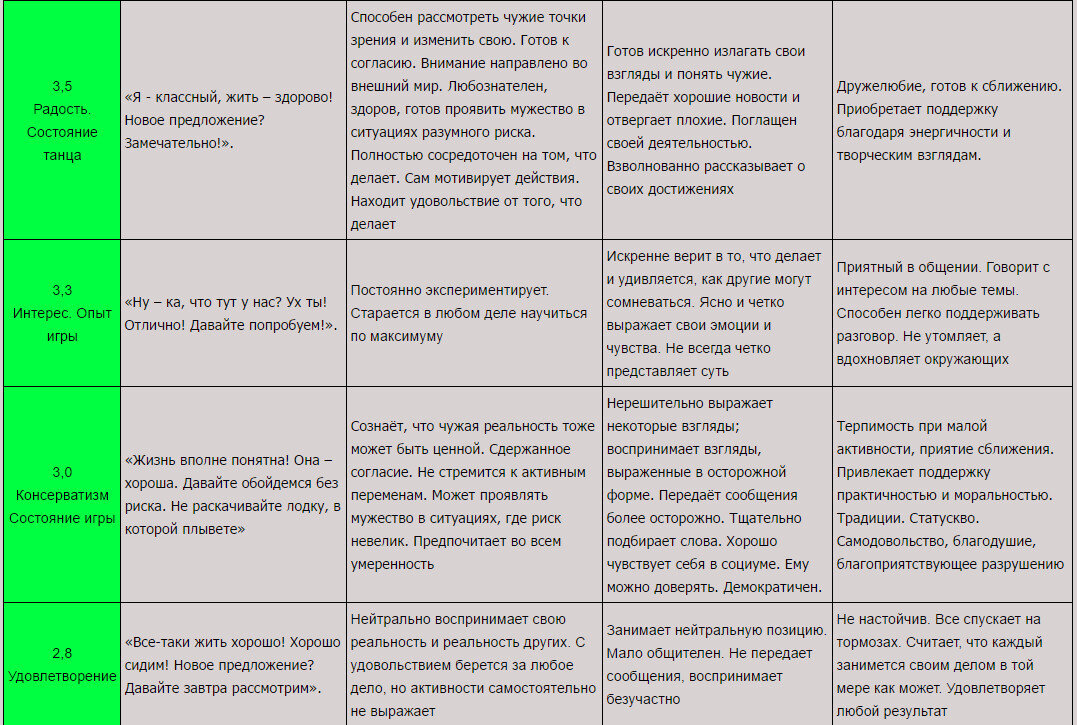 Шкала состояний человека. Шкала Рона Хаббарда. Шкала эмоциональных тонов Рона Хаббарда. Таблица Хаббарда оценки человека. Шкала эмоциональных состояний.