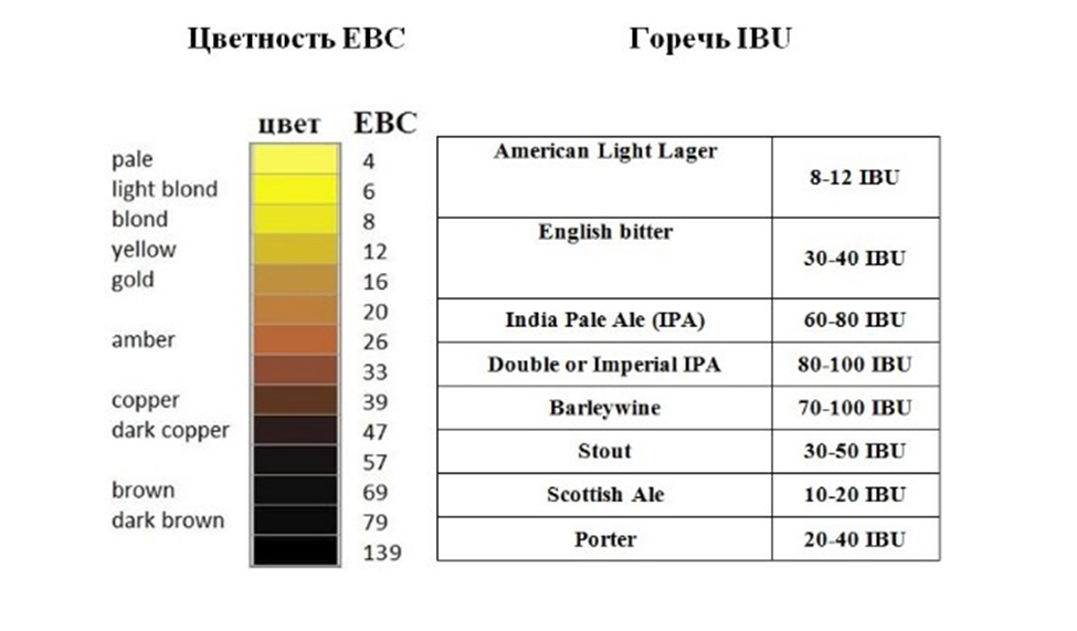 Ед цвет. Цветность EBC таблица. Цветность солода EBC таблица. Таблица цветности Солодов.