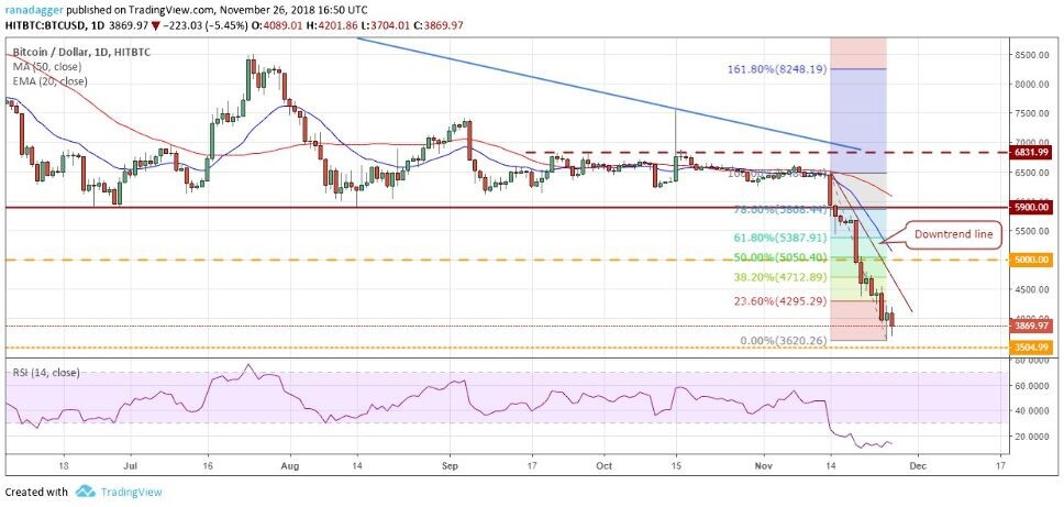 Пара BTC/USD