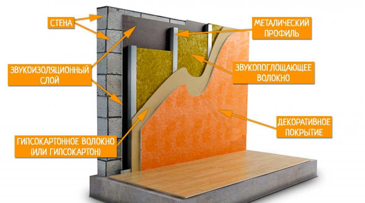 Стенка шумоизоляции