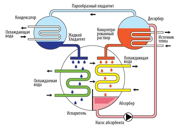 Принцип действия АБХМ на примере одноконтурной схемы
