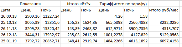 Как видно в колонке итого самая большая сумма – 6097,42руб и это все платежи за дом. 