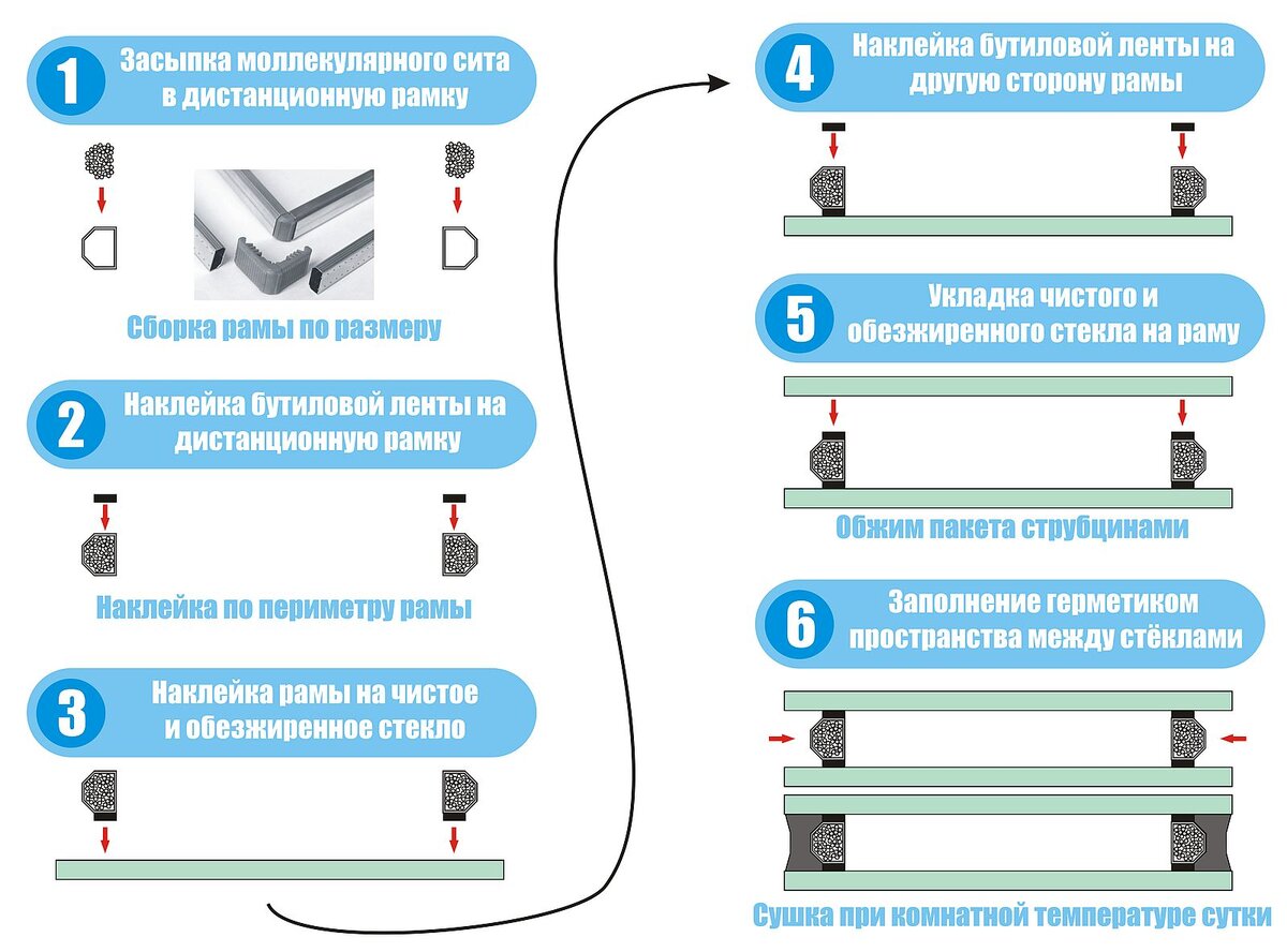 Изготовление стеклопакета