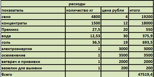 Норма сена на 1 корову в сутки. Сколько сена нужно корове. Сколько сена нужно корове в сутки. Сколько нужно сена одной корове. Сколько кг сена на одну корову