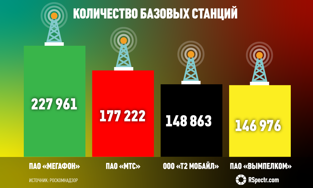 Большая 4 связи. Количество базовых станций у операторов. Количество базовых станций операторов 2020. Сколько сотовых вышек в России?. Количество базовых станций по операторам.