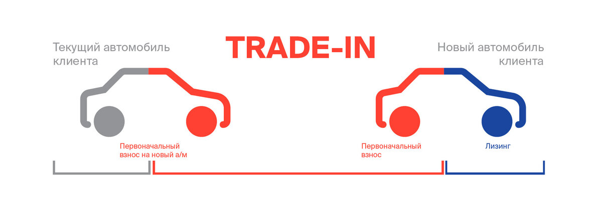 Сдали машину в трейд. ТРЕЙД ин. Система ТРЕЙД ин. Схема trade in. ТРЕЙД-ин автомобилей.
