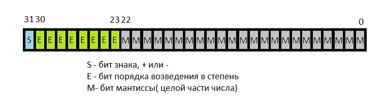 представление числа вещественного типа.