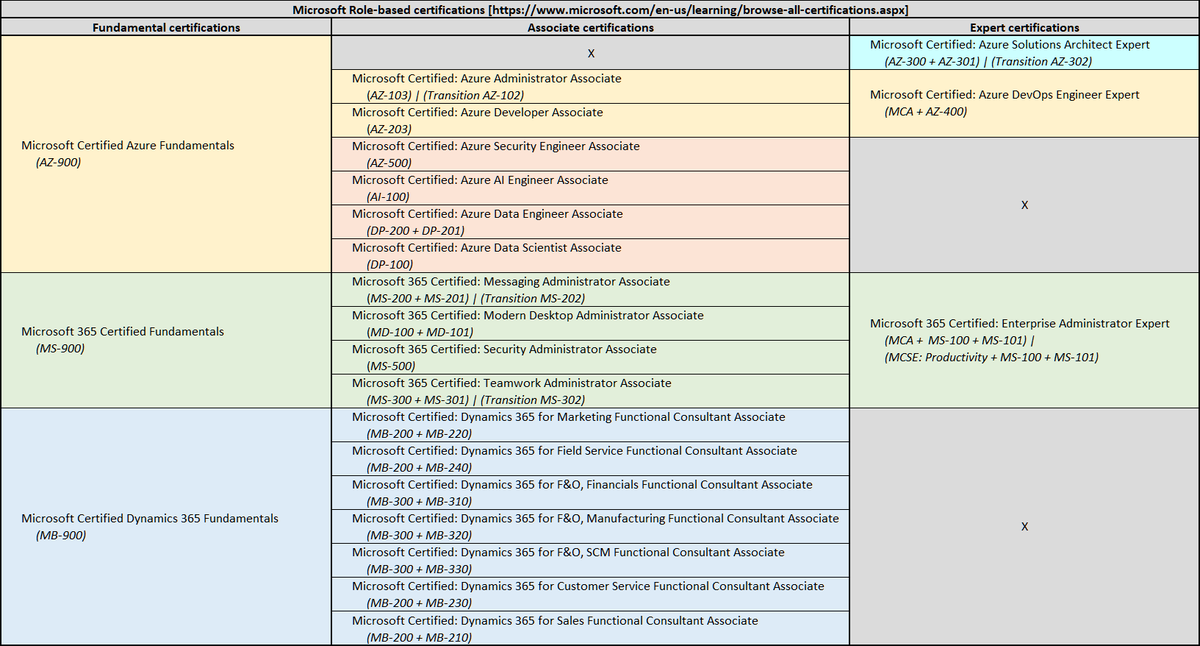 Роле-ориентированные пути сертификации специалистов Майкрософт