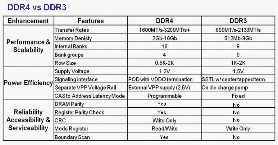 Ddr4vs ddr3 hot sale