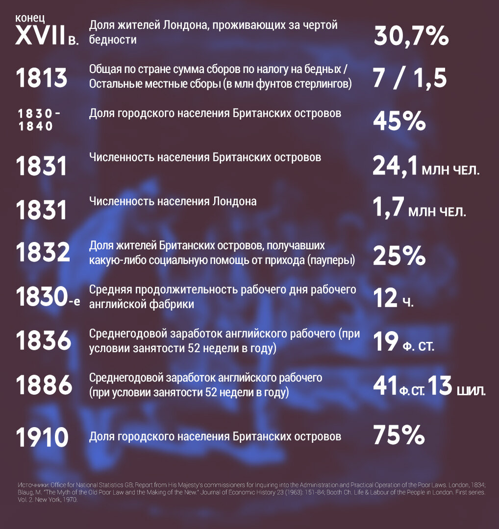 Как «Оливер Твист» связан с предпосылками индустриальной революции в  Великобритании | N + 1 | Дзен