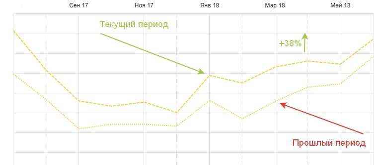 График построен по уникальным посетителям.