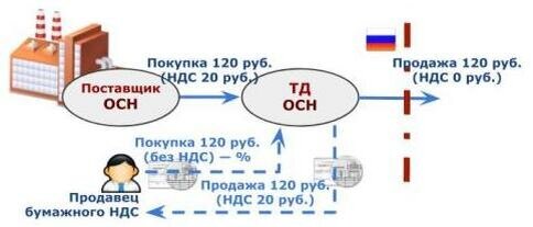 Как заработать на ндс схема