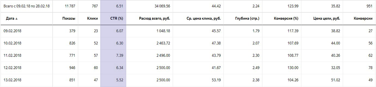 Статистика в личном кабинете сервиса Яндекс.Директ