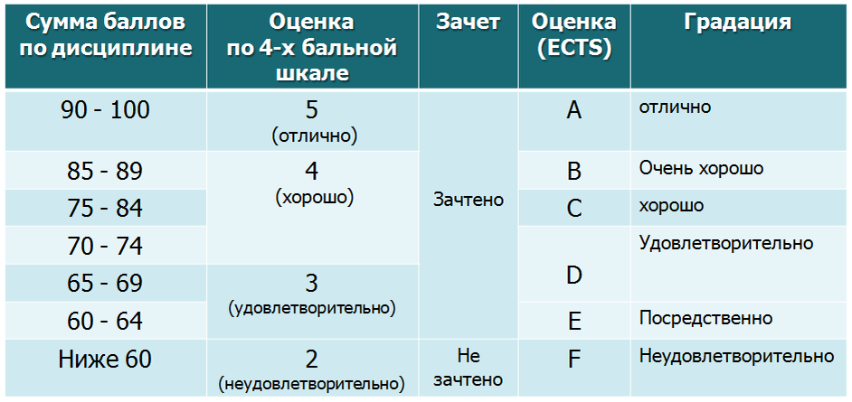 Эффективно какая оценка. Оценка ECTS. Оценки по системе ECTS. ECTS шкала оценивания. Баллы по системе ECTS.