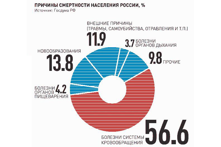 Статистика смертности в России