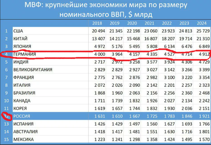 Рейтинг: Крупнейшие экономики мира по данным МВФ.