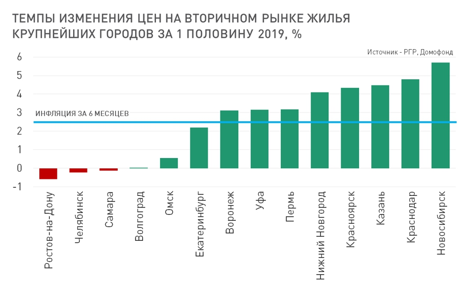 исследование рынка недвижимости. рынок недвижимости график. статистика бронирования жилья в россии. динамика рынка недвижимости. динамика спроса и предложения на рынке недвижимости.