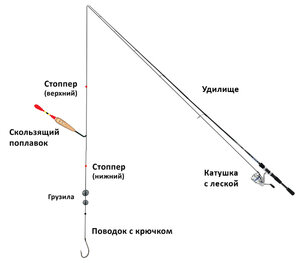 Технология ловли удочкой для дальнего заброса схожа с использованием спиннинга. Для удачного броска без перехлеста снастей вес грузил должен составлять 25%, а остальная масса приходится на поплавок.