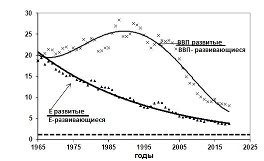 Выравнивание по удельному энергопотреблению и удельному валовому продукту развитых и развивающихся стран