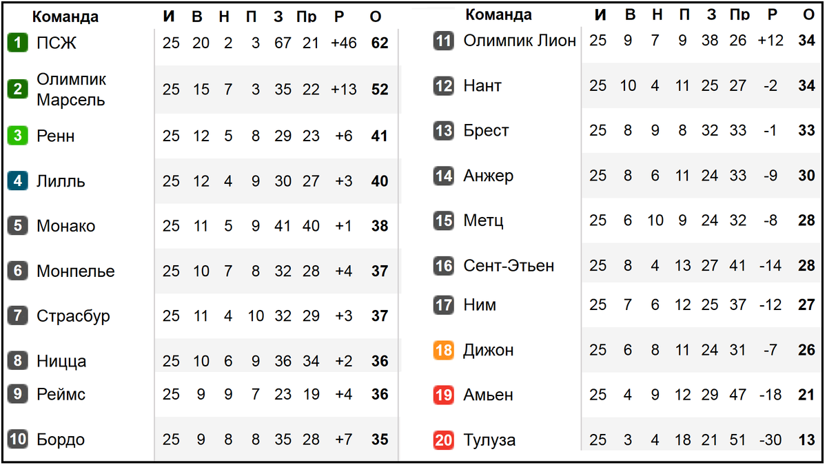 Чемпионат Испании (24), Серия А (24), Бундеслига (22), Лига 1 (25).  Результаты, расписание, таблицы. | Алекс Спортивный * Футбол | Дзен