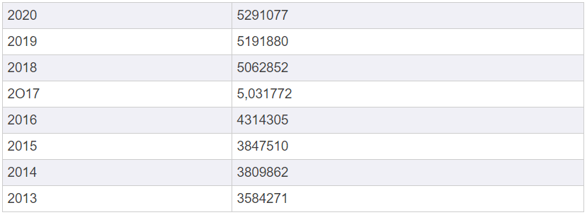 Число регистраций доменов с 2013 года