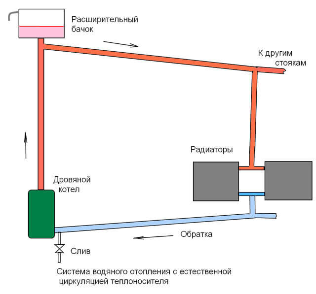 Плюсы и Минусы естественной системе отопления