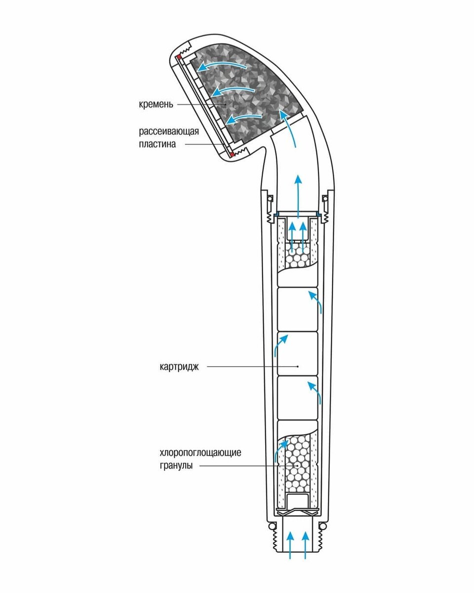 Фильтр для душа Водолей в разрезе