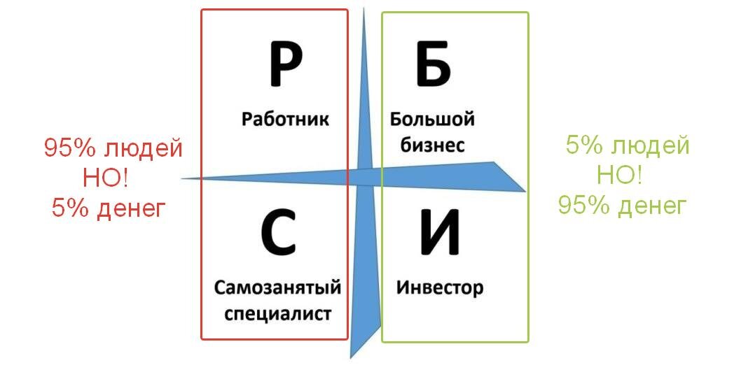 Схема квадрант денежного потока