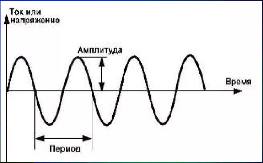 Какое напряжение постоянного тока и переменного тока. Частота напряжения в розетке. Частота напряжения в розетке. График напряжения. Переменное напряжение 220 вольт осциллограмма.