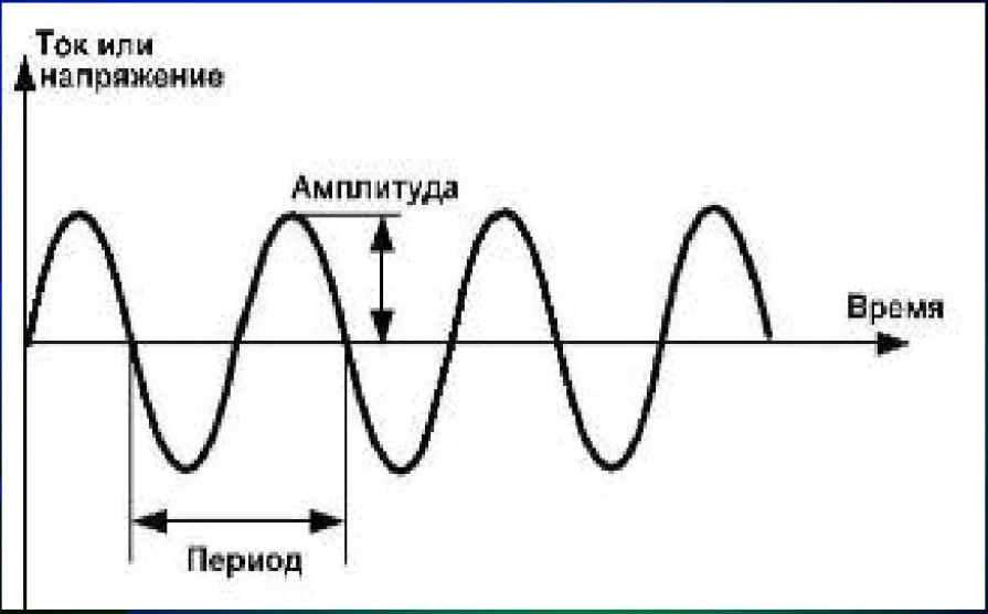 Почему 50 гц. Синусоида переменного тока 50 Герц. Период частота и амплитуда переменного тока. Частота 50 Герц. Синусоида переменного тока 220в.