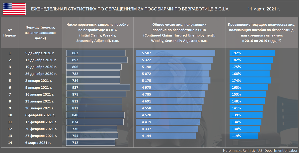 Статистика по числу обращений за пособиями по безработице в США за 14 недель по 6 марта 2021 г. (Источники: Refinitiv, U.S. Department of Labor)