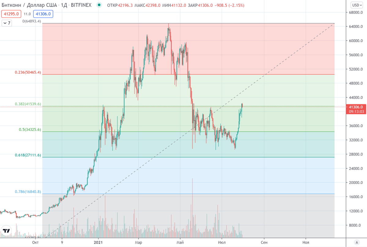 График (D1) криптовалюты Bitcoin
