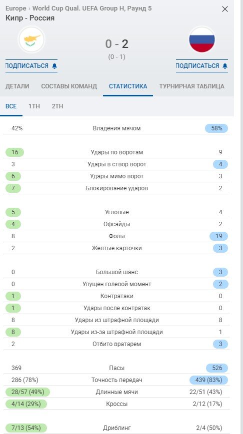 Статистика матча. Скрин из Sofascore. Листайте вправо