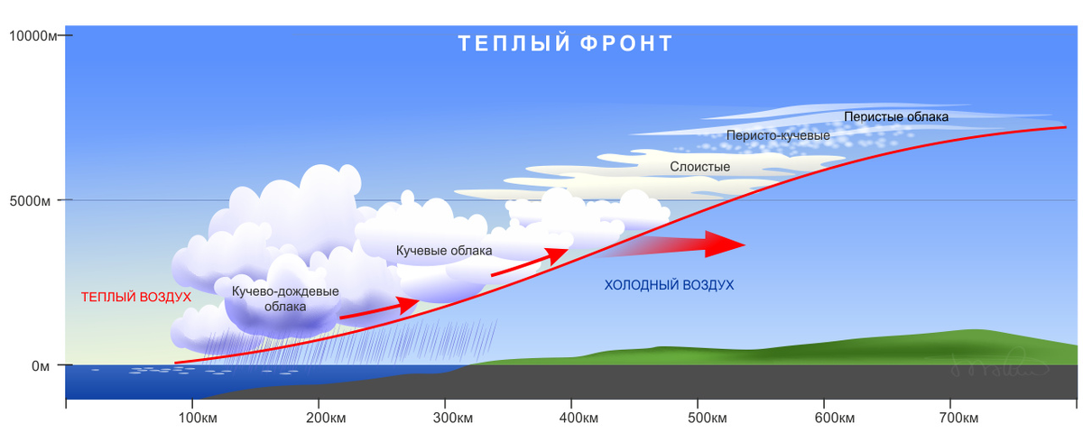 Какие облака могут принести затяжные дожди. Теплый атмосферный фронт и холодный атмосферный фронт. Теплый атмосферный фронт схема. Холодный атмосферный фронт схема. Холодный и теплый атмосферный фронт схема.